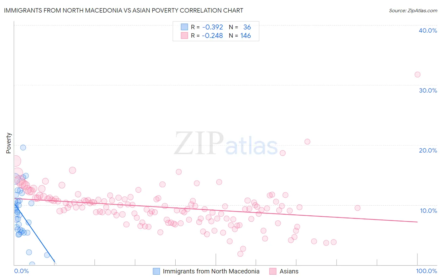 Immigrants from North Macedonia vs Asian Poverty