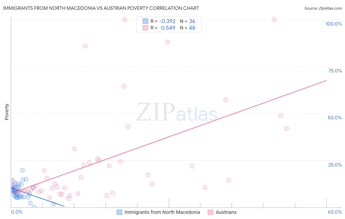 Immigrants from North Macedonia vs Austrian Poverty