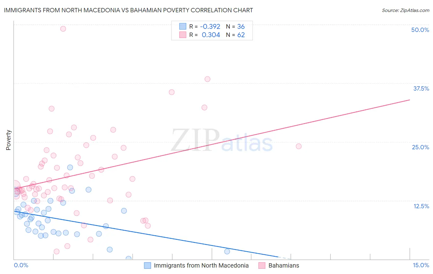 Immigrants from North Macedonia vs Bahamian Poverty