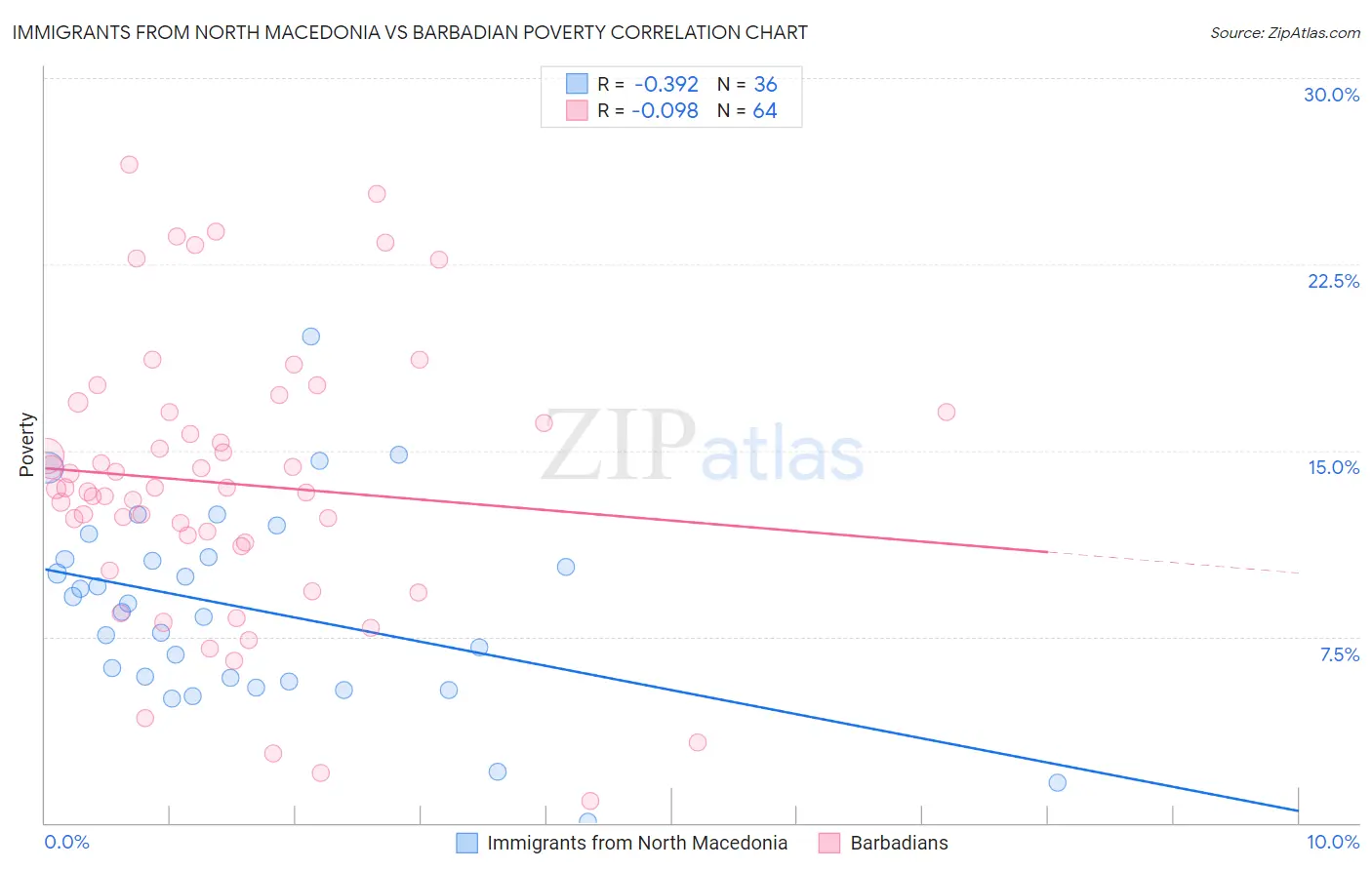 Immigrants from North Macedonia vs Barbadian Poverty