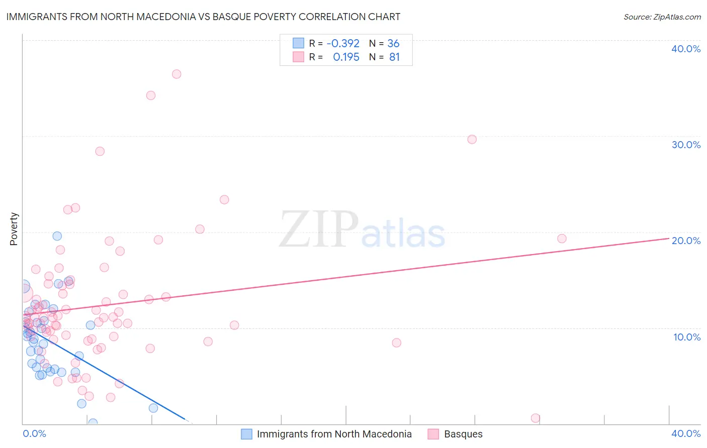 Immigrants from North Macedonia vs Basque Poverty