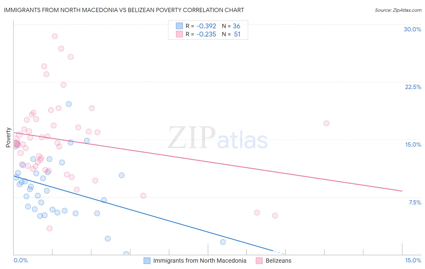 Immigrants from North Macedonia vs Belizean Poverty