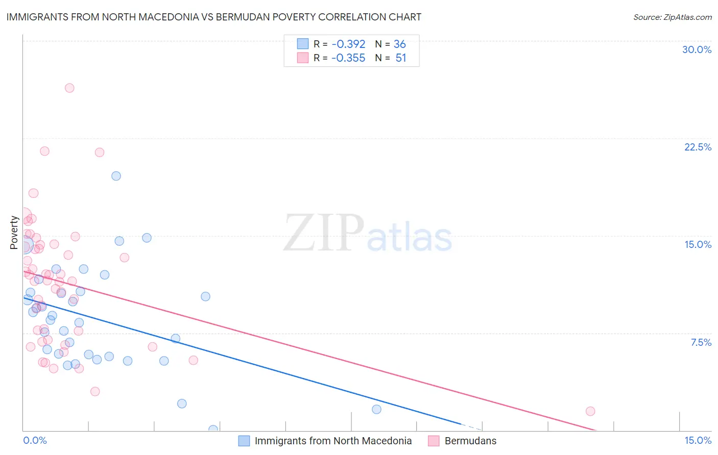 Immigrants from North Macedonia vs Bermudan Poverty