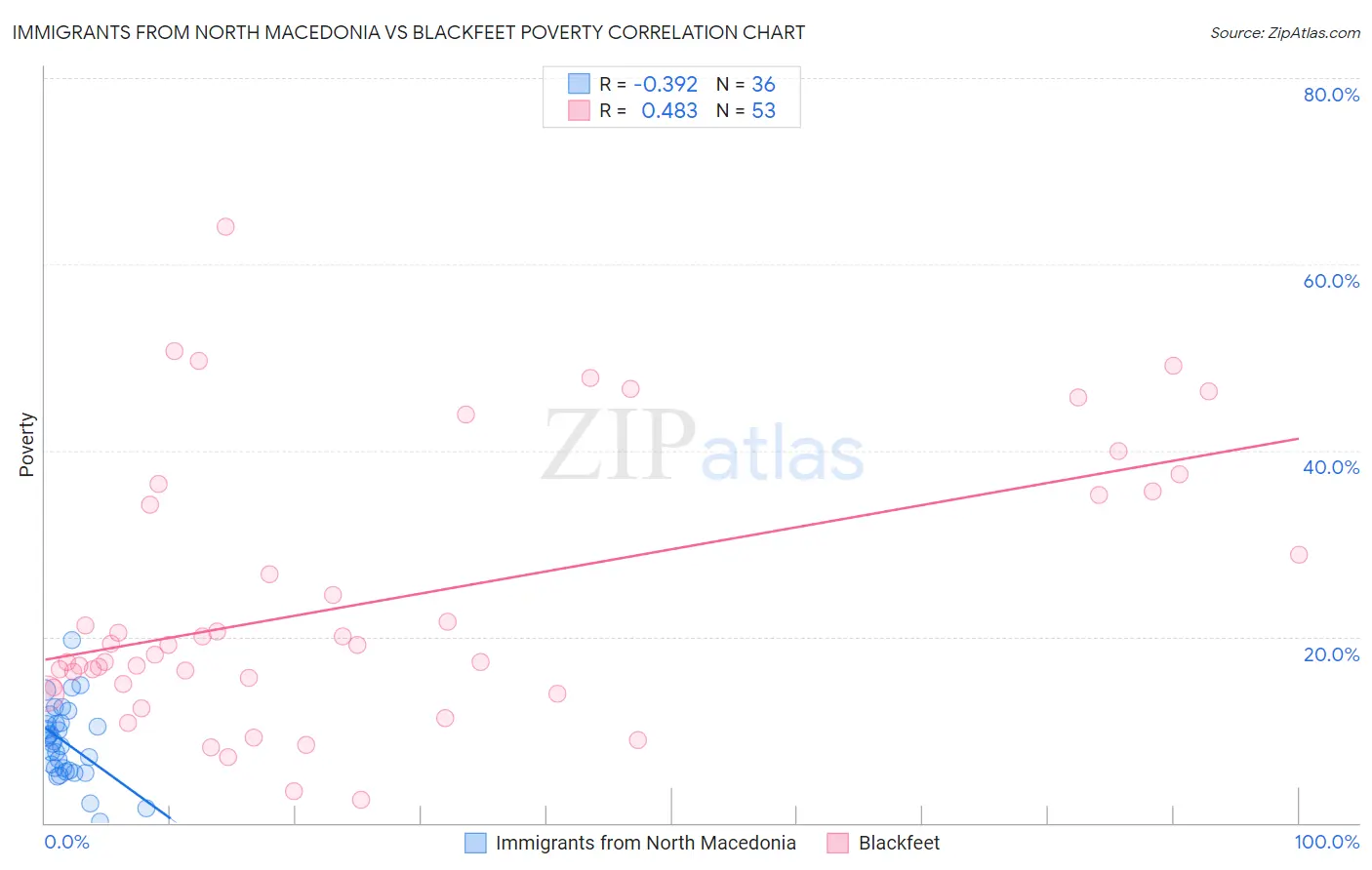 Immigrants from North Macedonia vs Blackfeet Poverty