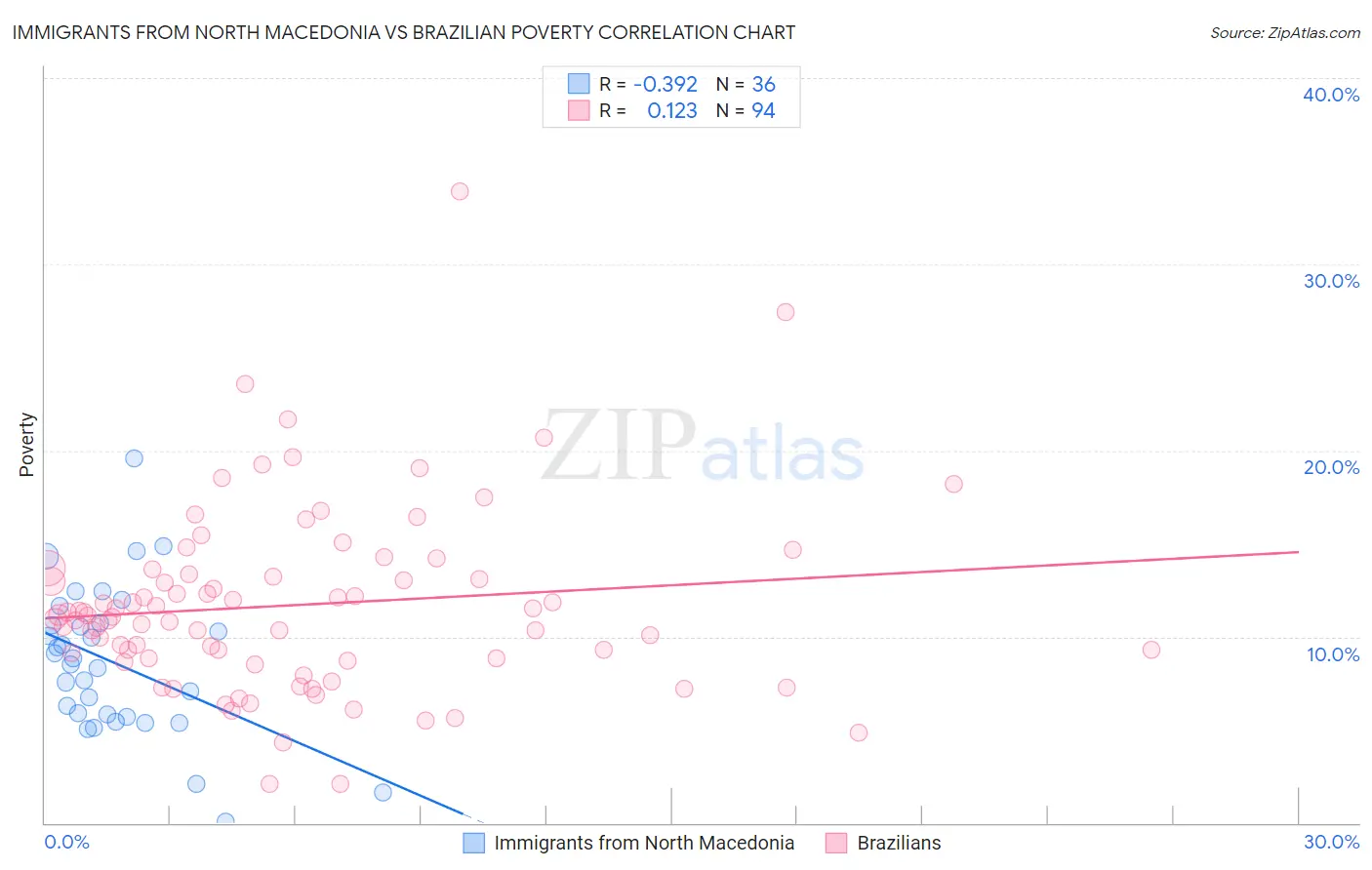 Immigrants from North Macedonia vs Brazilian Poverty