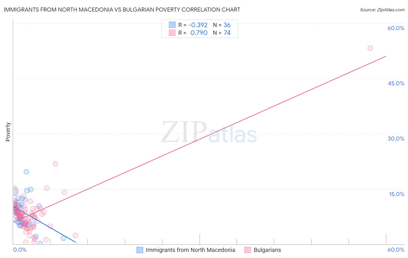 Immigrants from North Macedonia vs Bulgarian Poverty