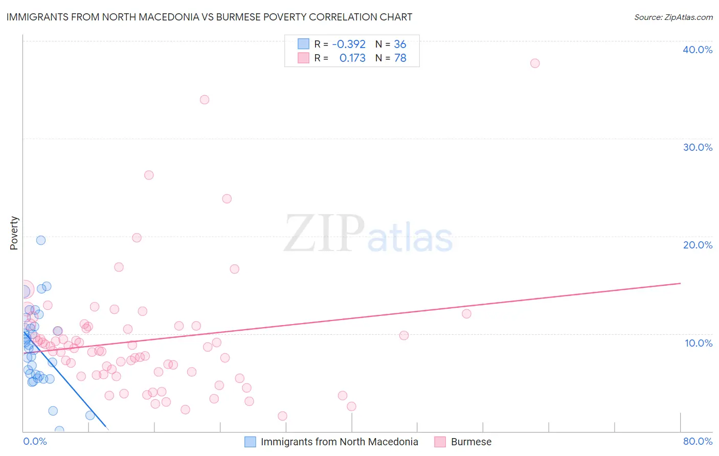 Immigrants from North Macedonia vs Burmese Poverty