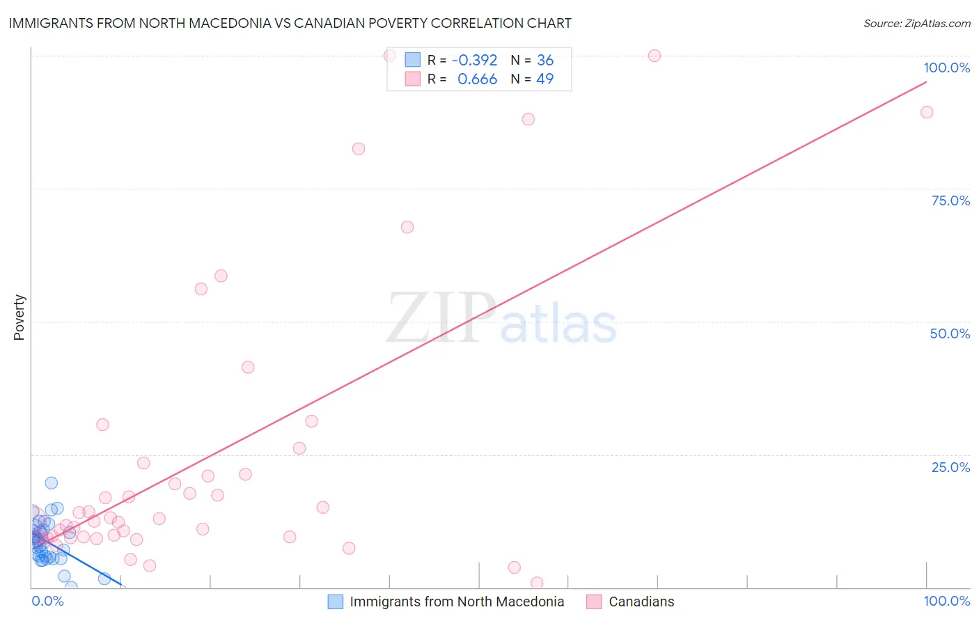Immigrants from North Macedonia vs Canadian Poverty
