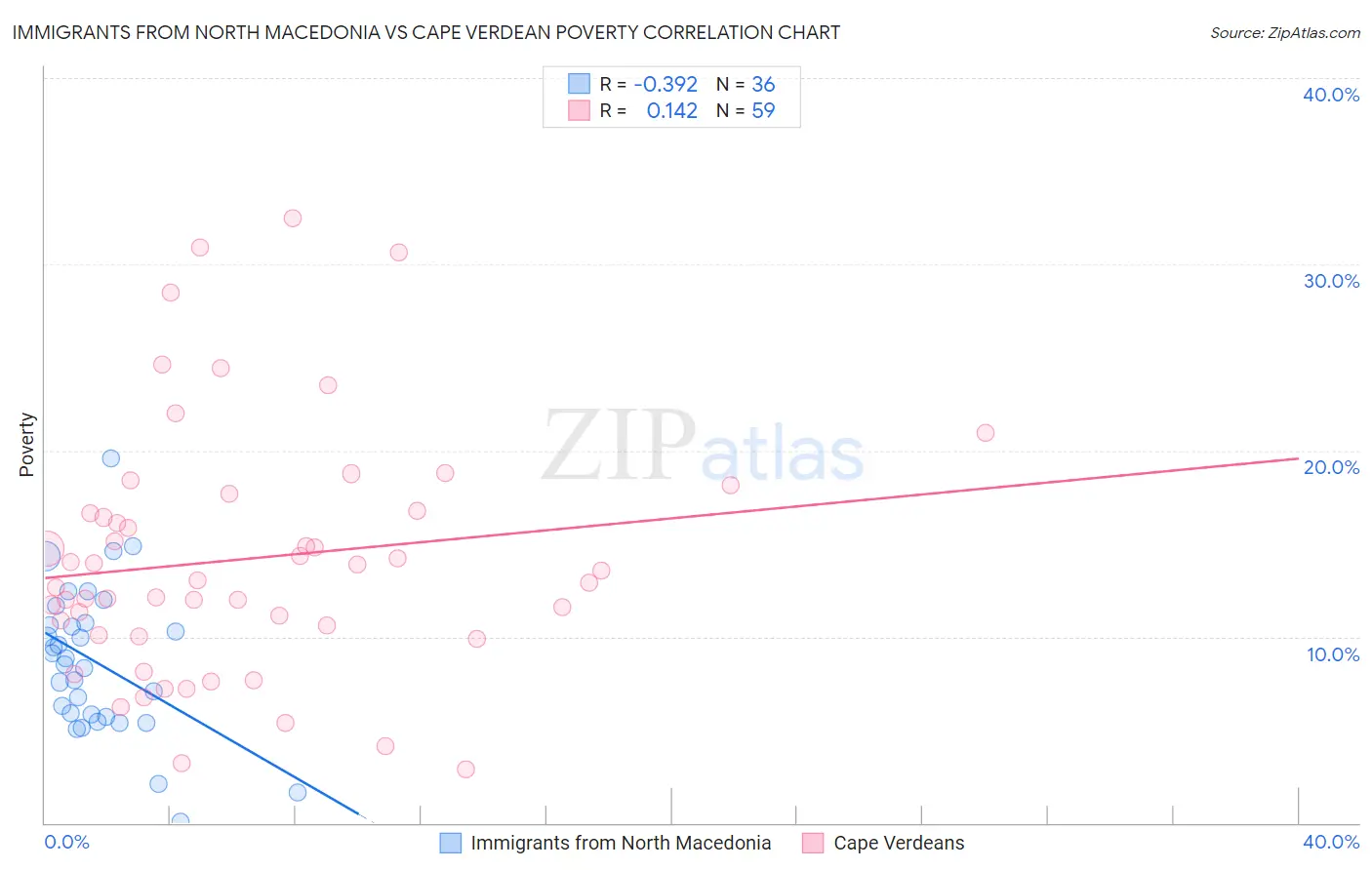Immigrants from North Macedonia vs Cape Verdean Poverty