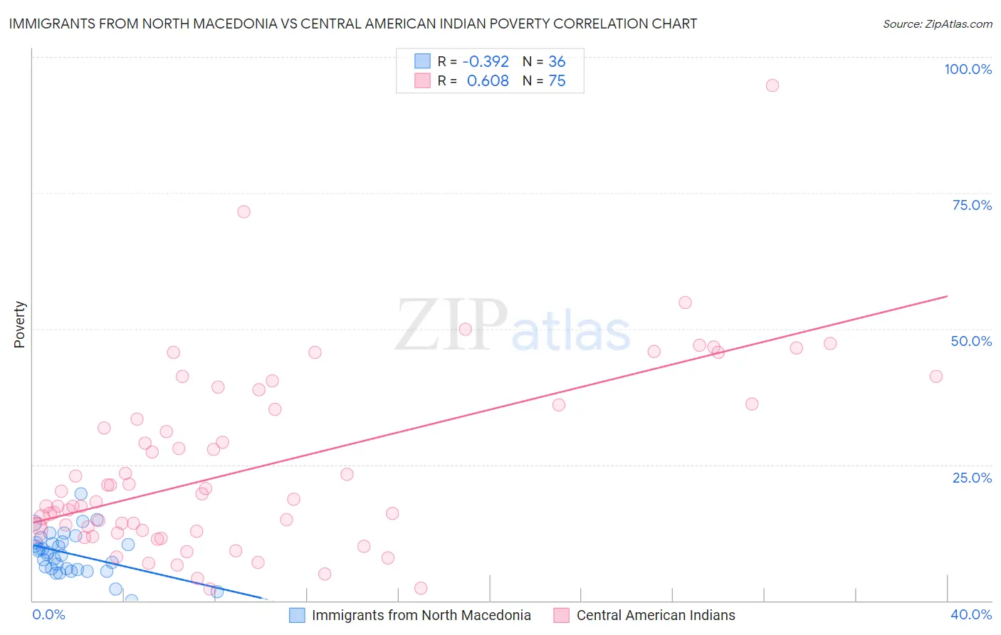 Immigrants from North Macedonia vs Central American Indian Poverty