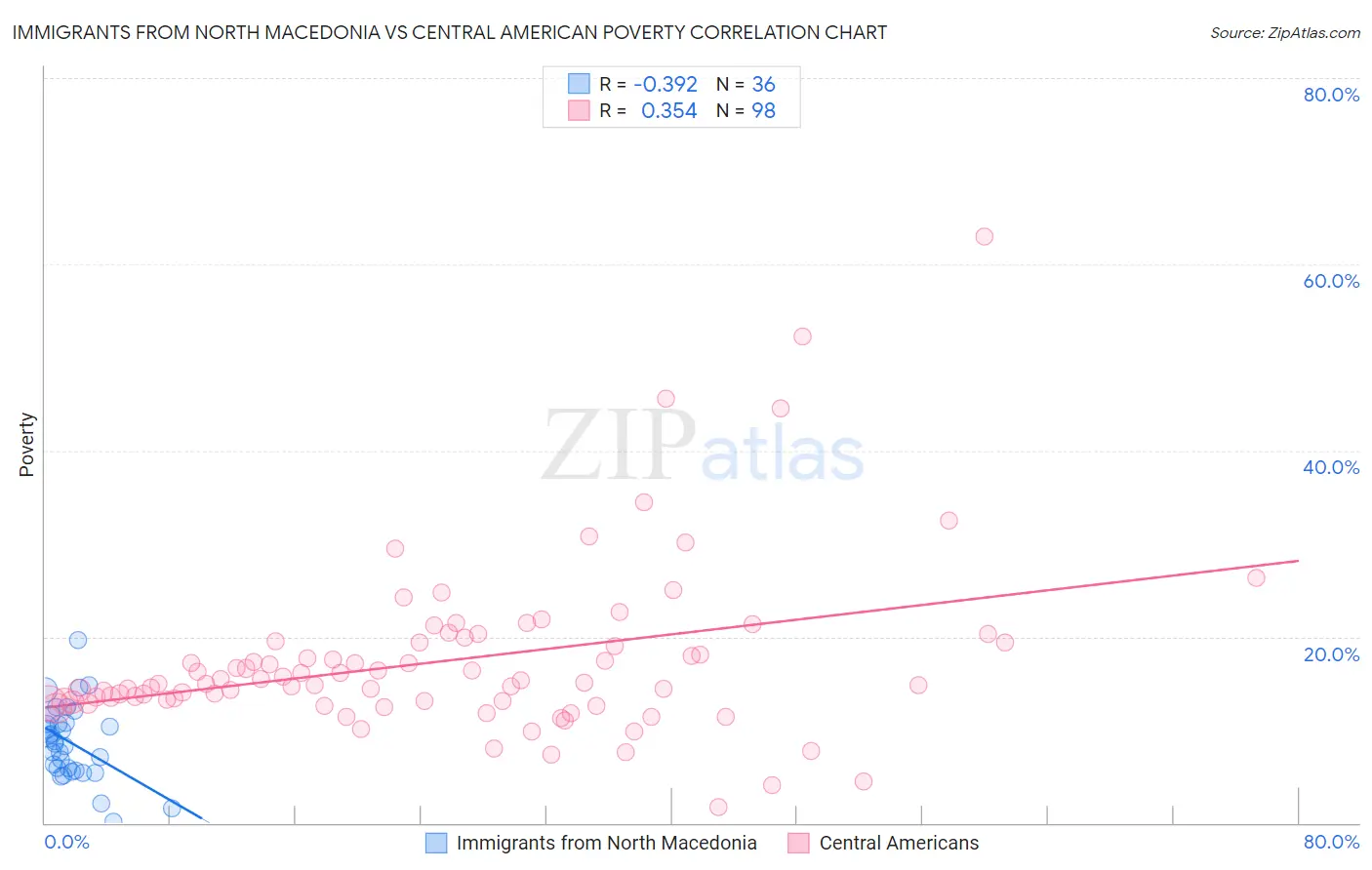 Immigrants from North Macedonia vs Central American Poverty
