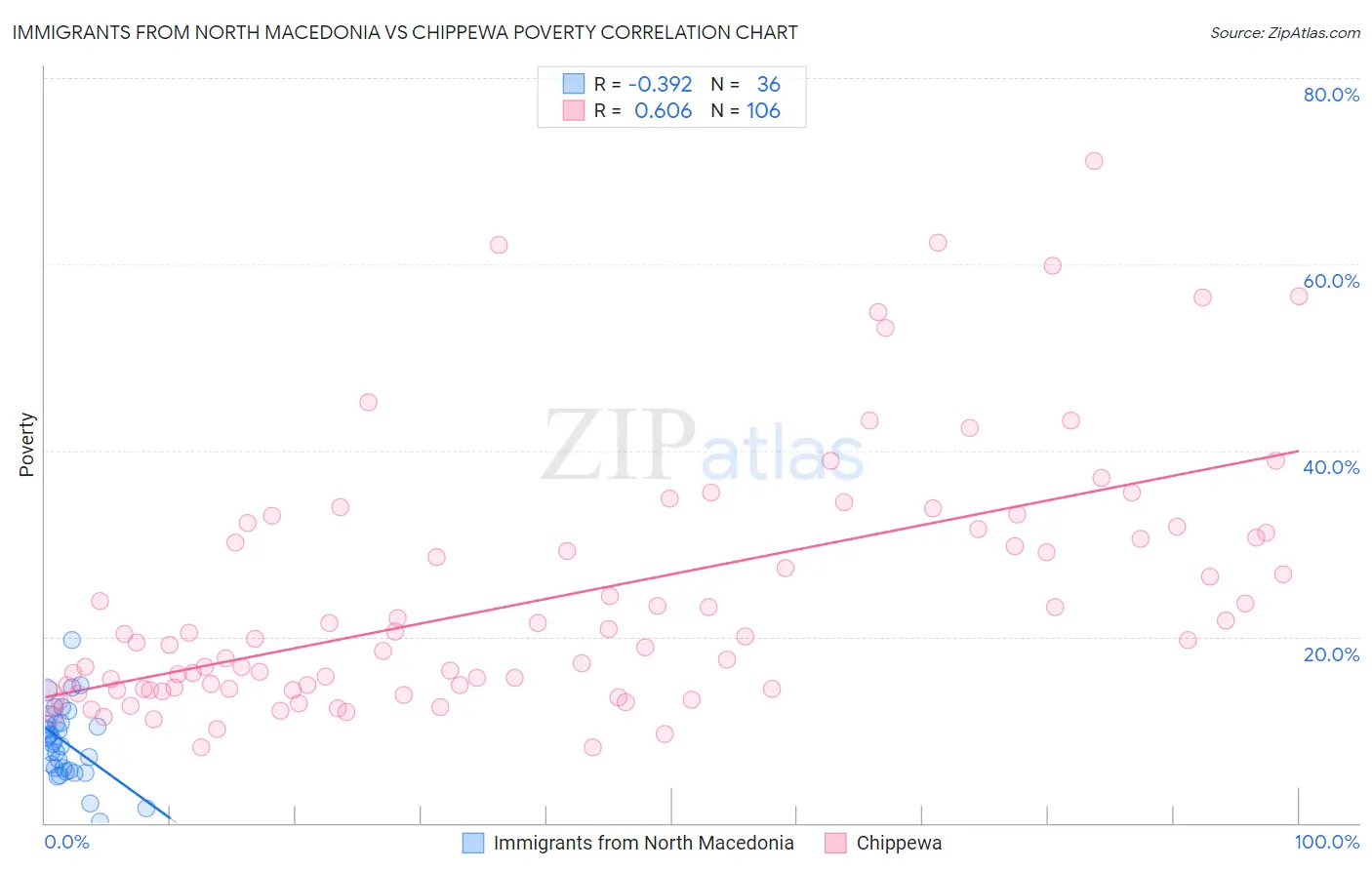 Immigrants from North Macedonia vs Chippewa Poverty