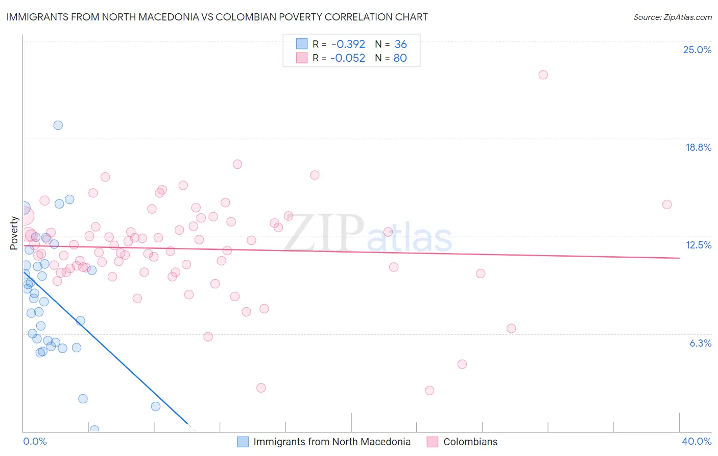 Immigrants from North Macedonia vs Colombian Poverty