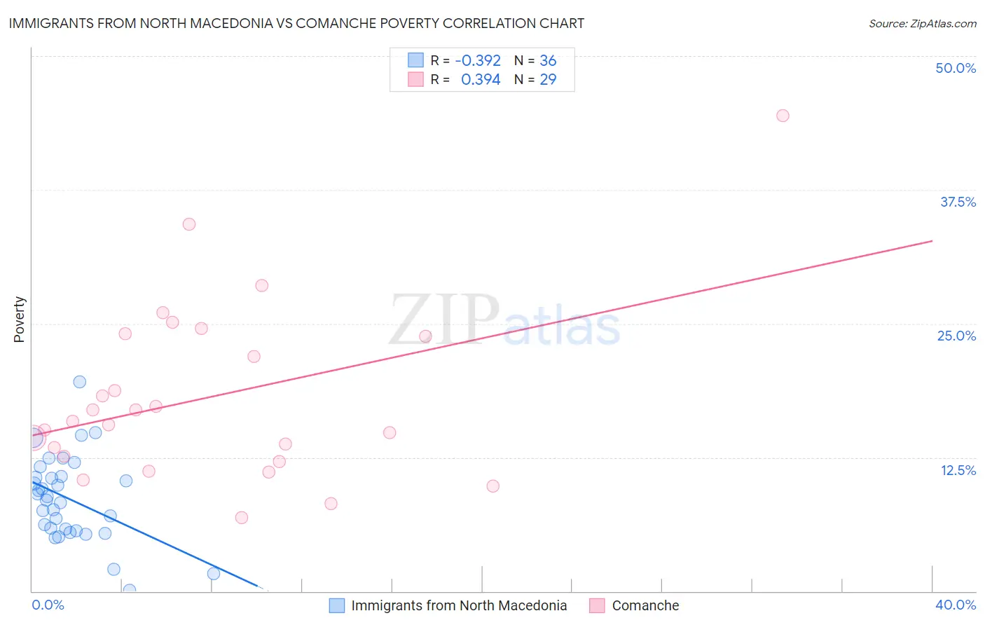 Immigrants from North Macedonia vs Comanche Poverty