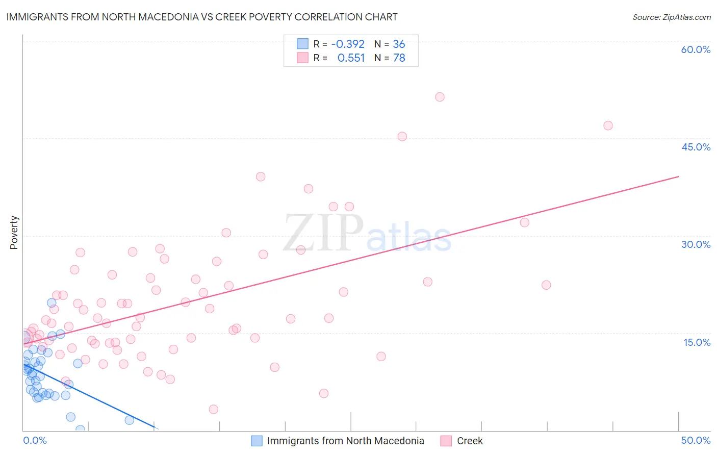 Immigrants from North Macedonia vs Creek Poverty