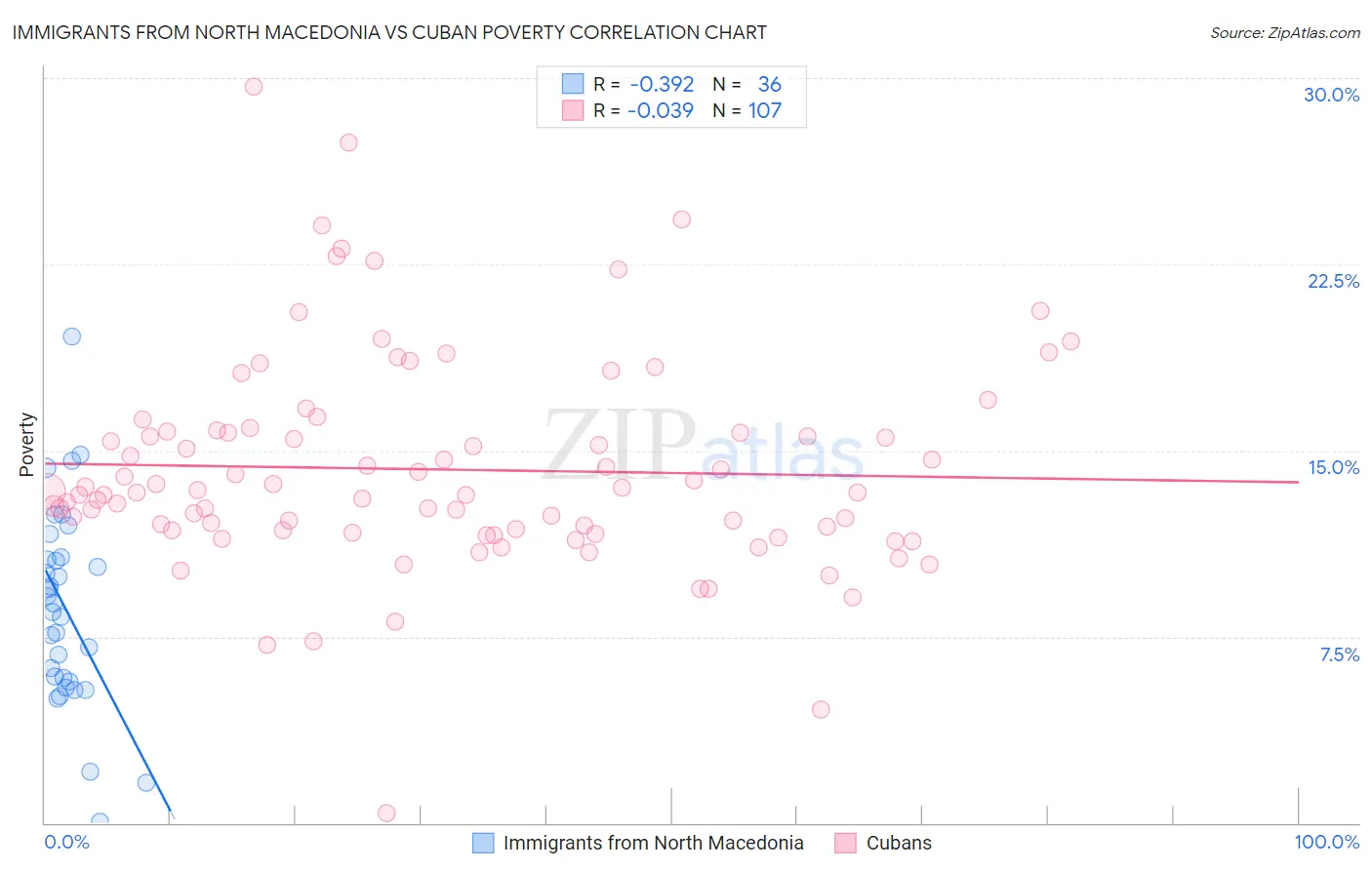 Immigrants from North Macedonia vs Cuban Poverty