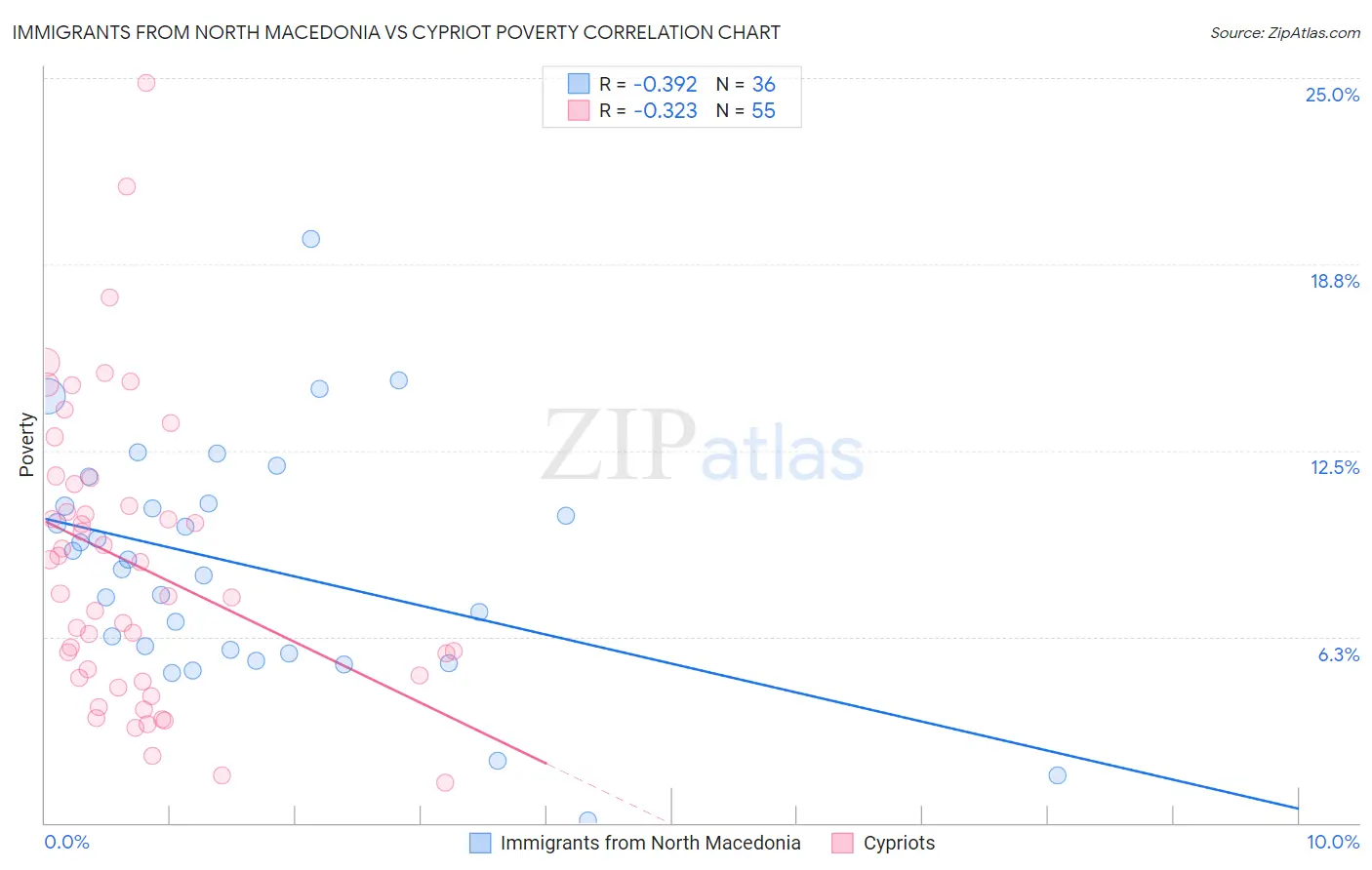 Immigrants from North Macedonia vs Cypriot Poverty