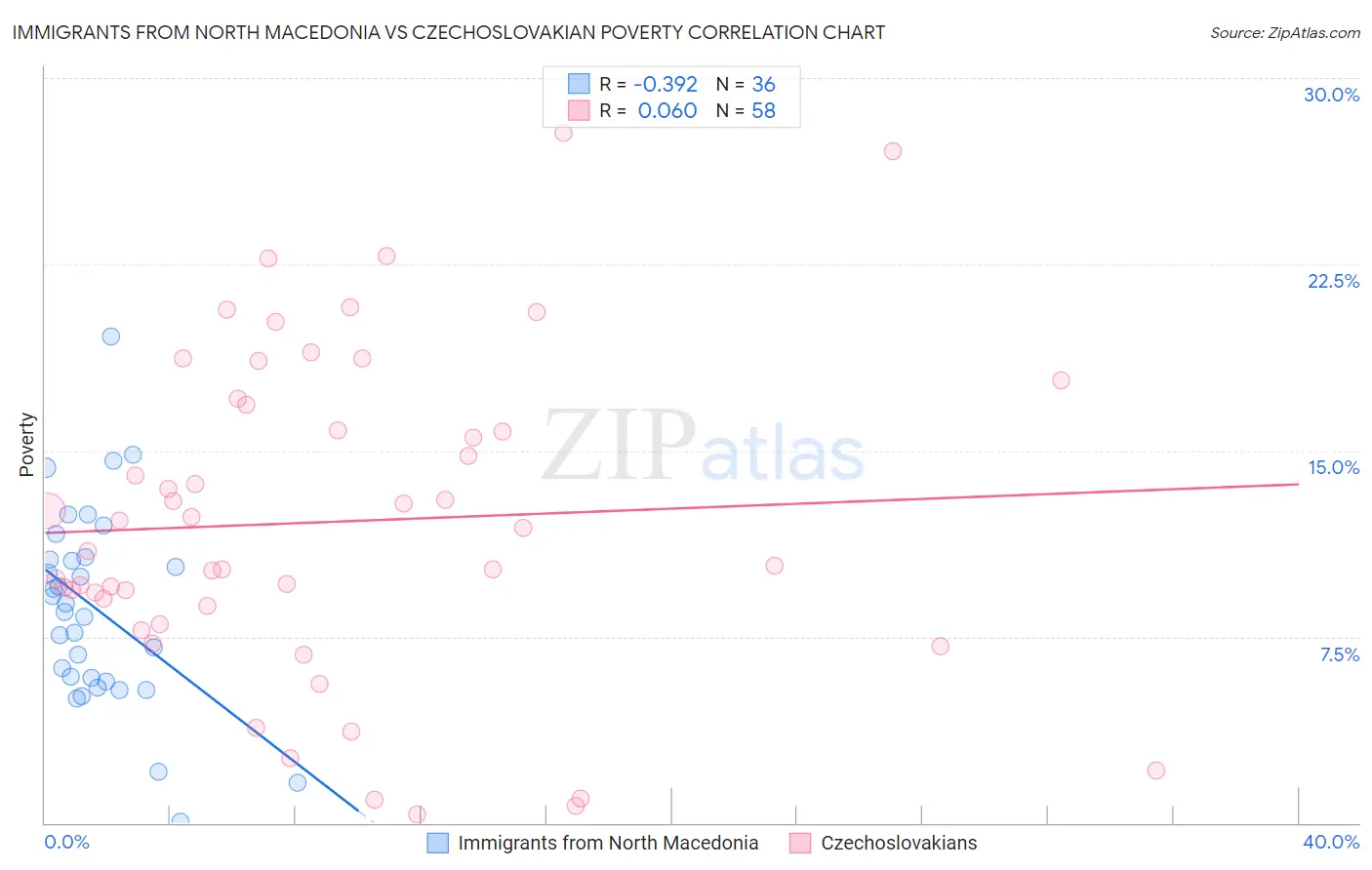 Immigrants from North Macedonia vs Czechoslovakian Poverty
