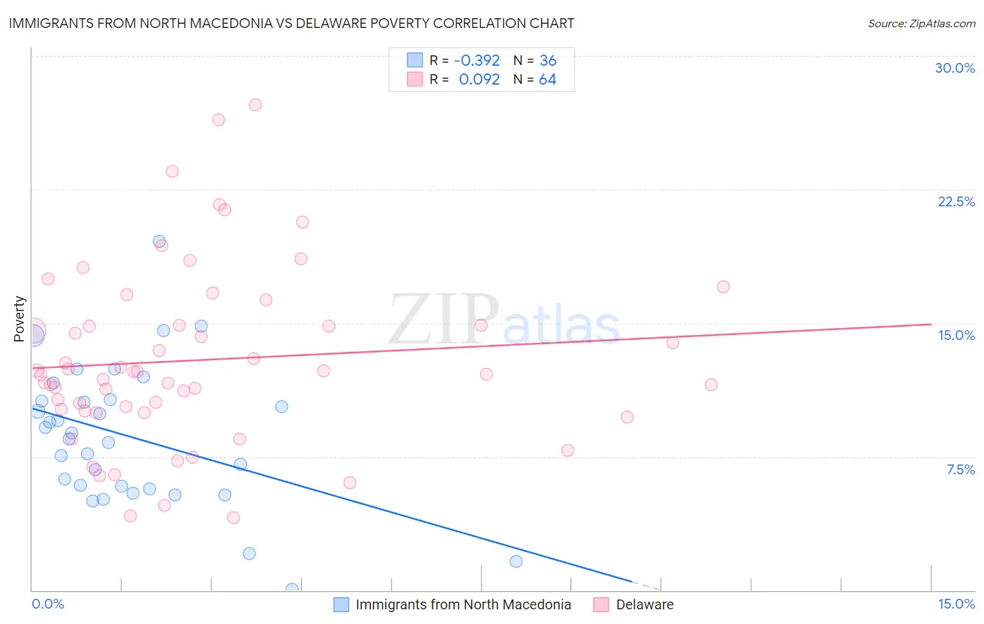 Immigrants from North Macedonia vs Delaware Poverty