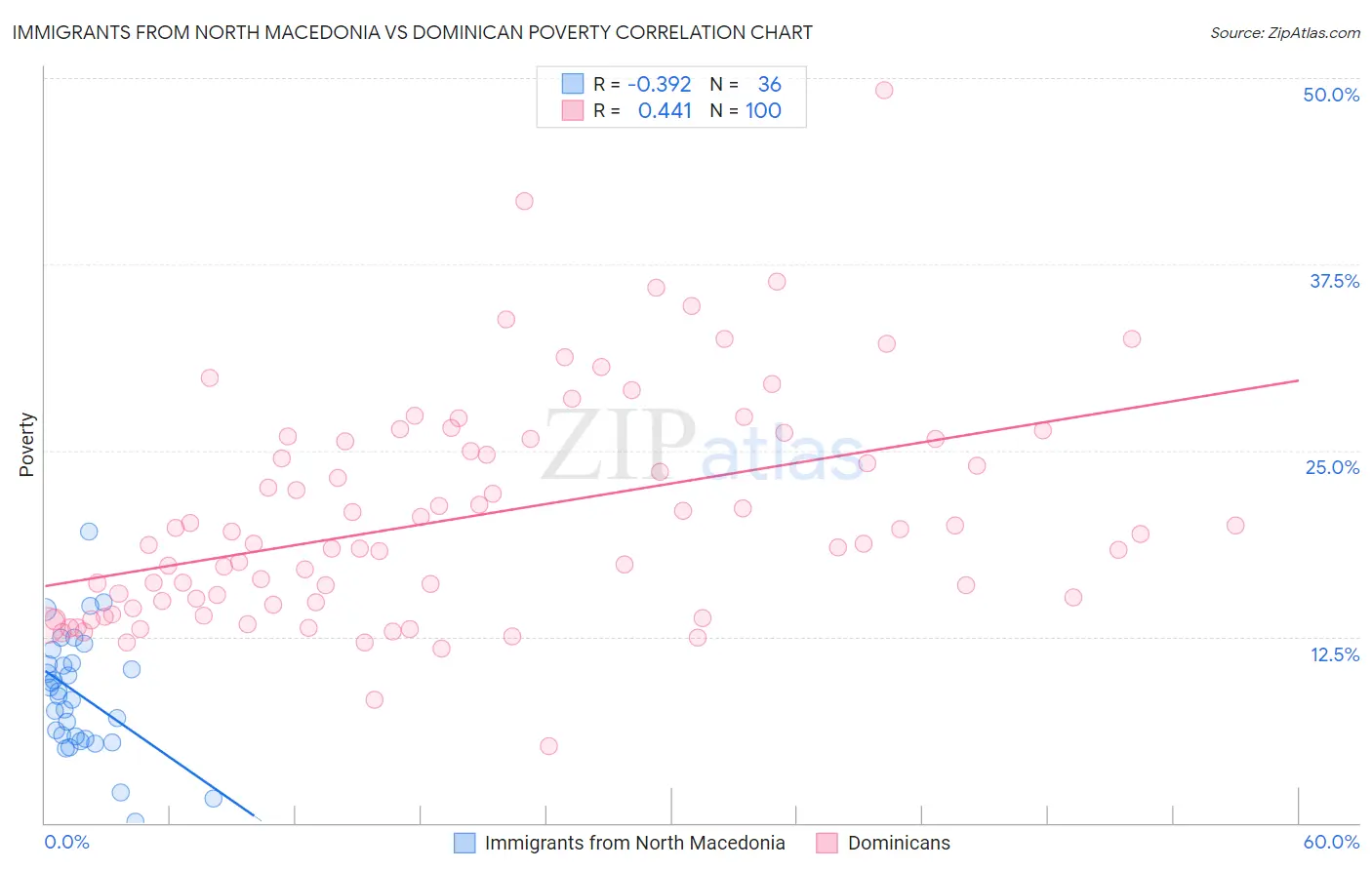 Immigrants from North Macedonia vs Dominican Poverty