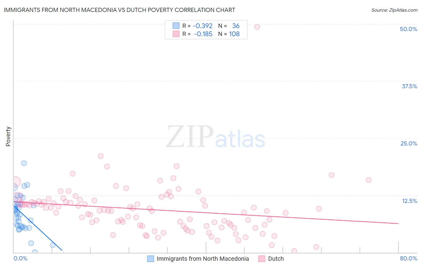 Immigrants from North Macedonia vs Dutch Poverty