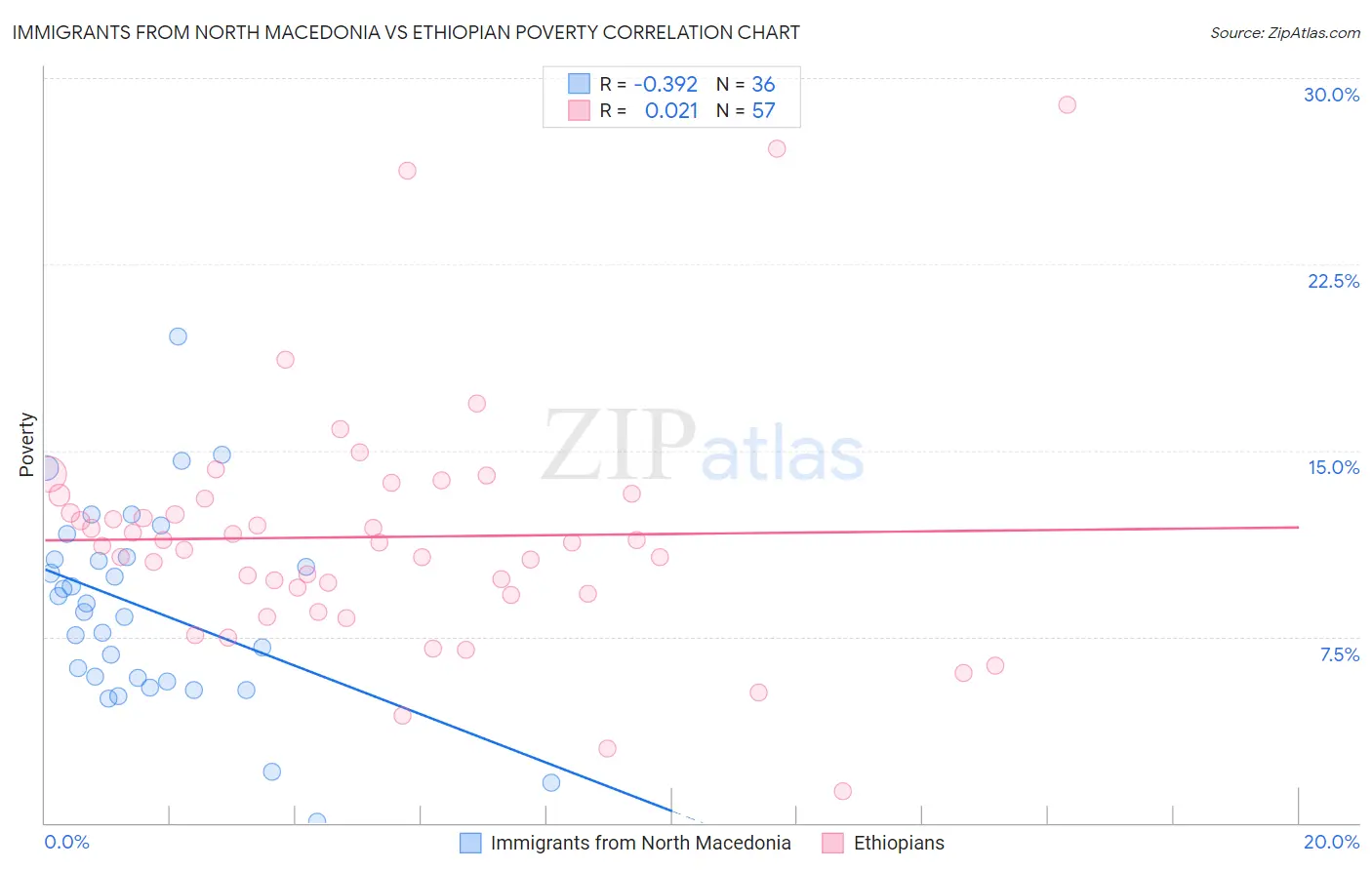 Immigrants from North Macedonia vs Ethiopian Poverty