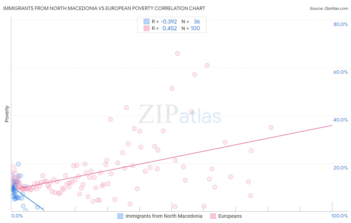 Immigrants from North Macedonia vs European Poverty