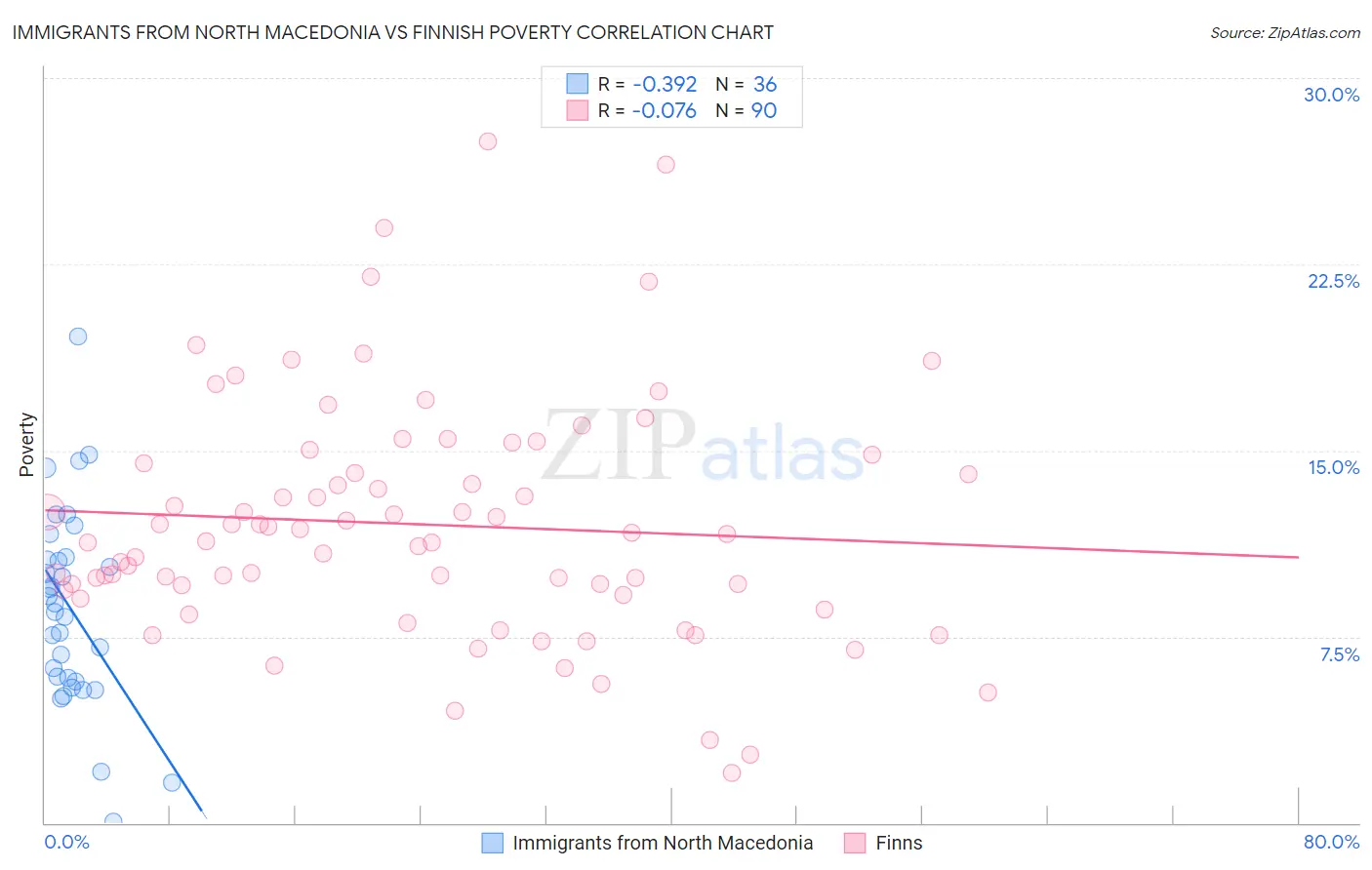 Immigrants from North Macedonia vs Finnish Poverty