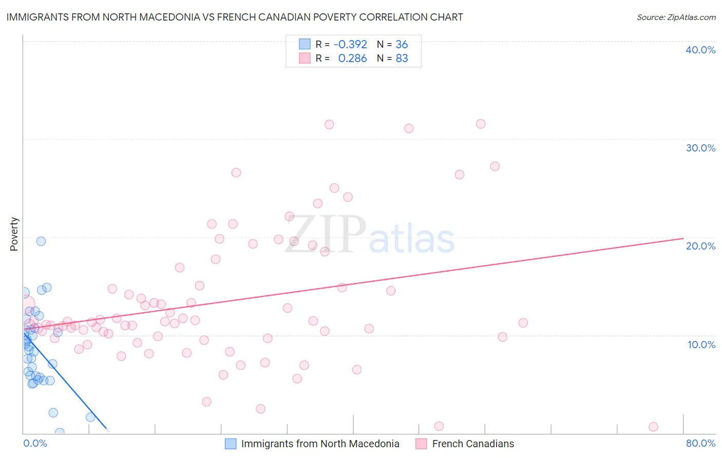 Immigrants from North Macedonia vs French Canadian Poverty