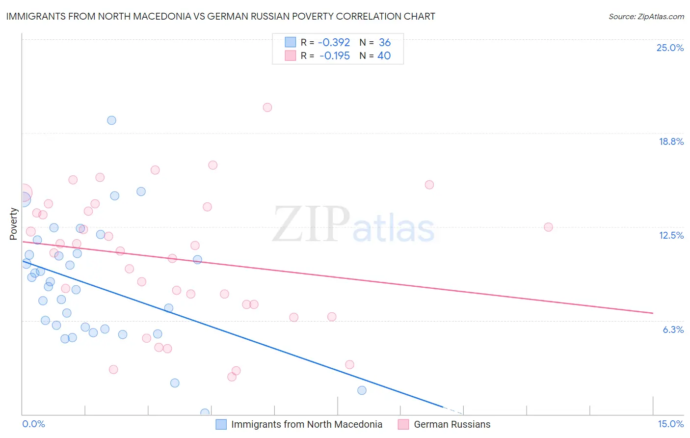 Immigrants from North Macedonia vs German Russian Poverty