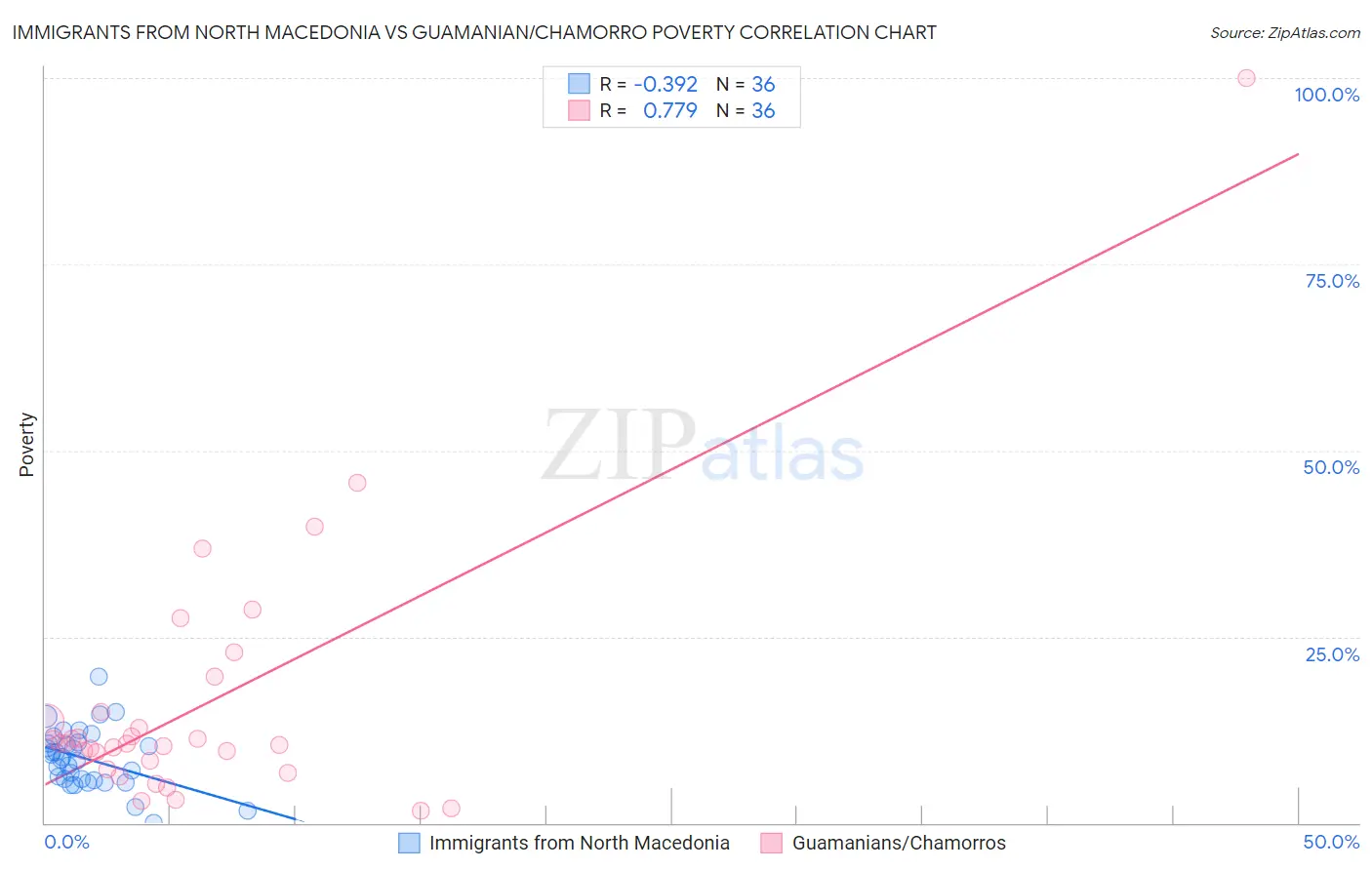 Immigrants from North Macedonia vs Guamanian/Chamorro Poverty