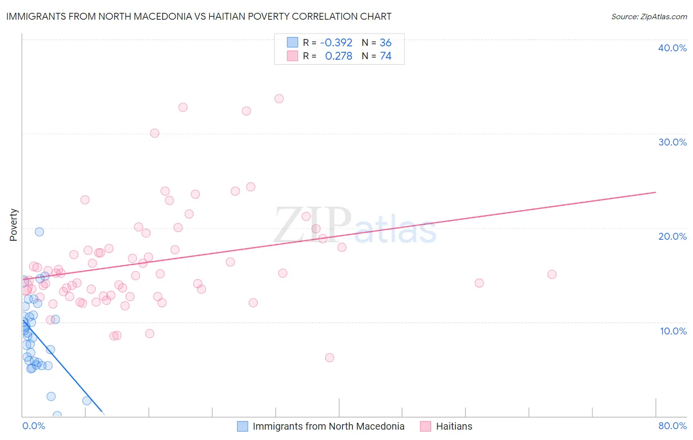 Immigrants from North Macedonia vs Haitian Poverty