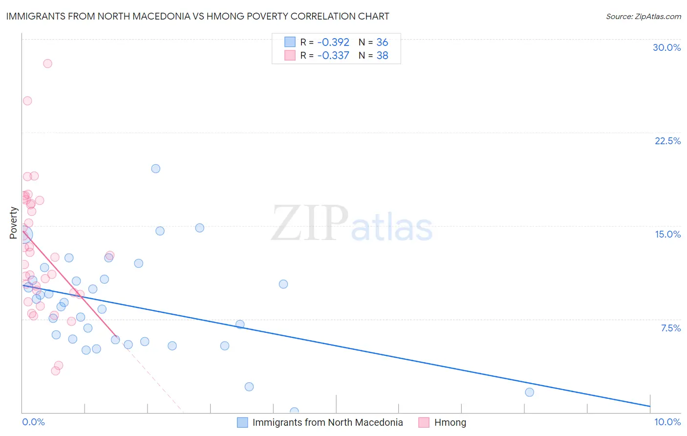 Immigrants from North Macedonia vs Hmong Poverty