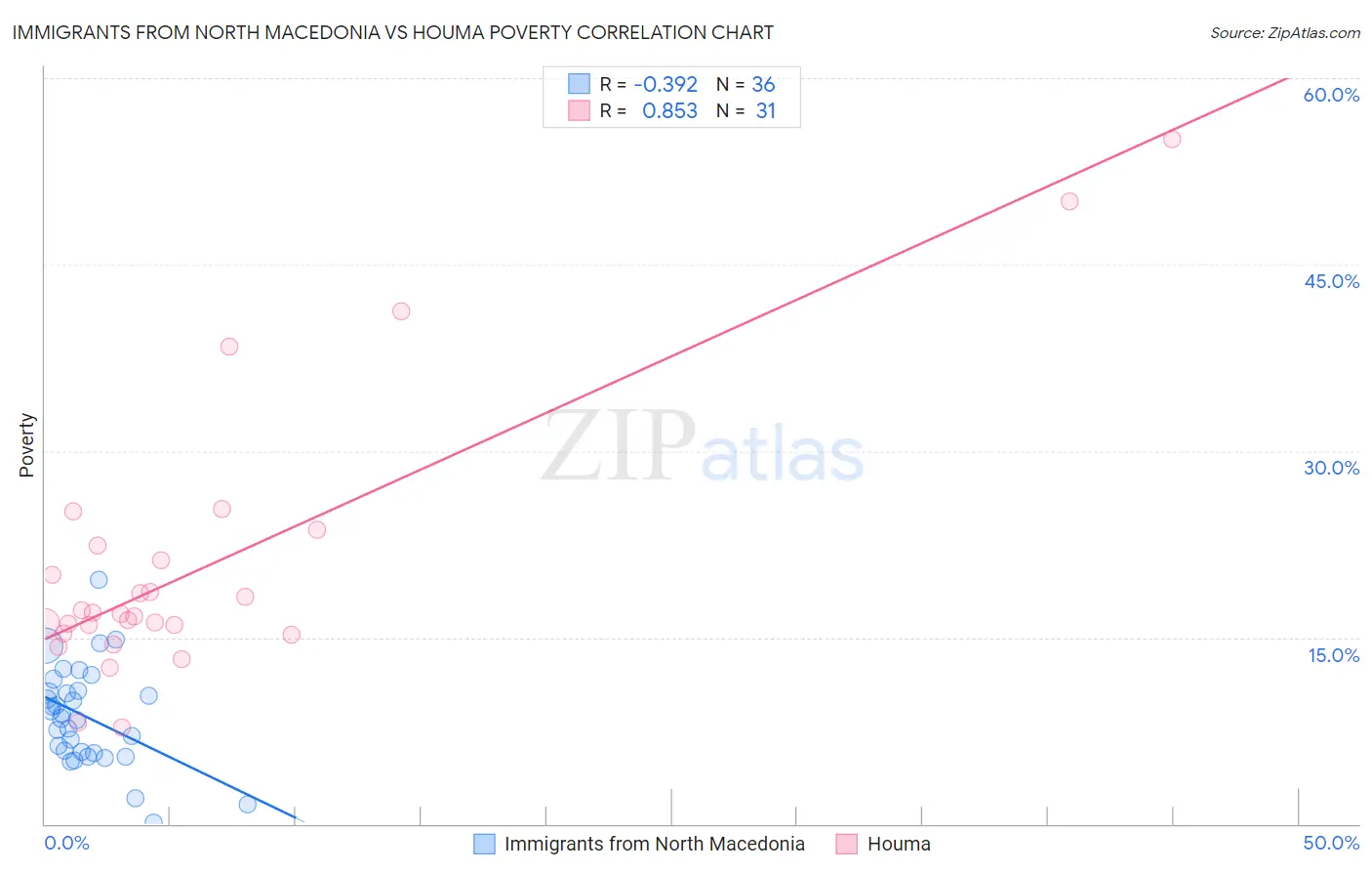 Immigrants from North Macedonia vs Houma Poverty