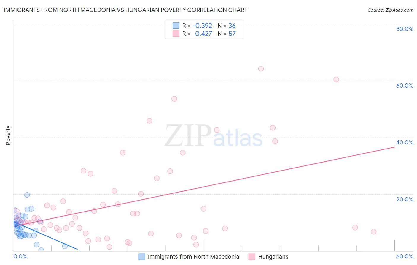 Immigrants from North Macedonia vs Hungarian Poverty