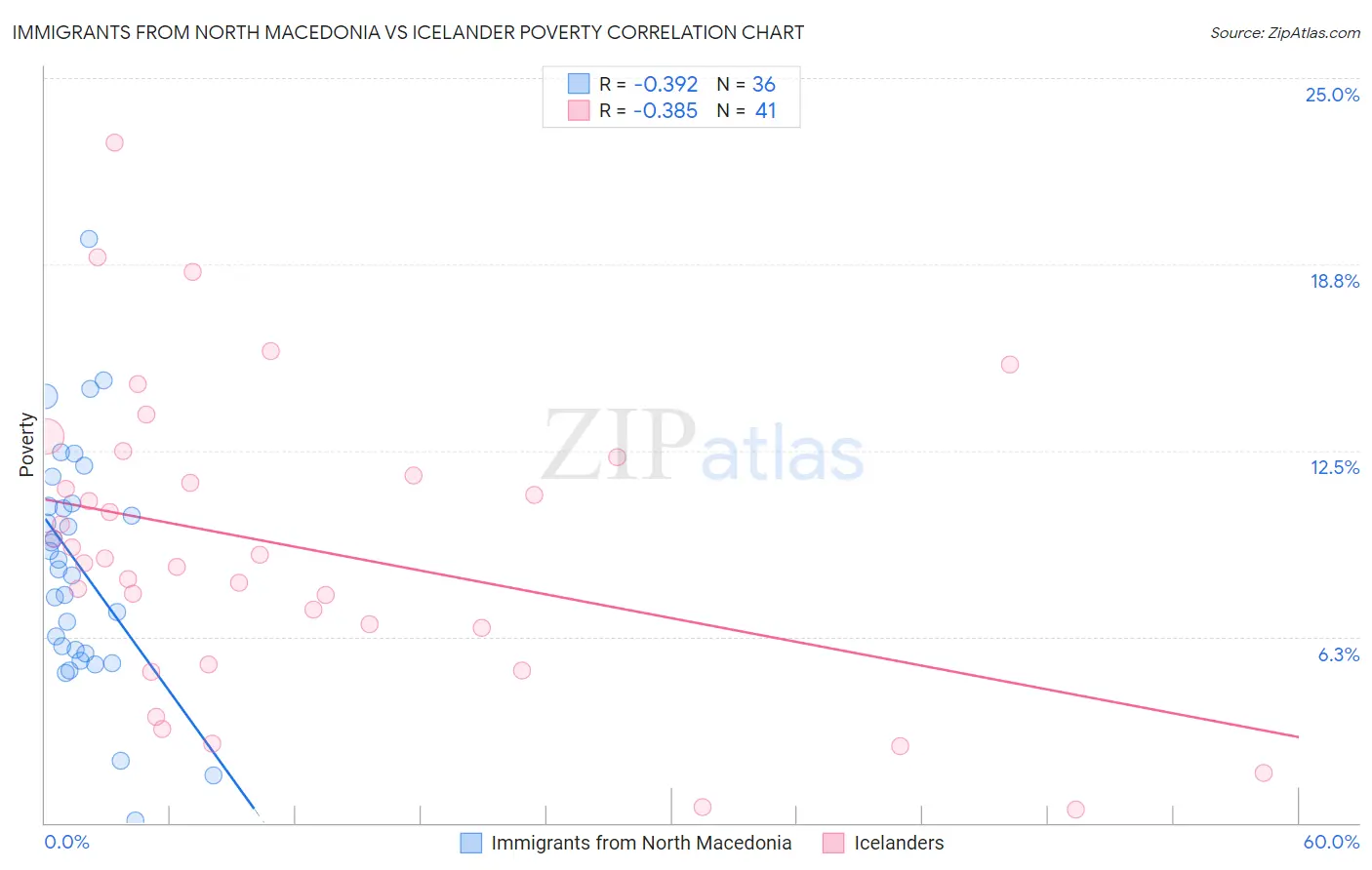 Immigrants from North Macedonia vs Icelander Poverty