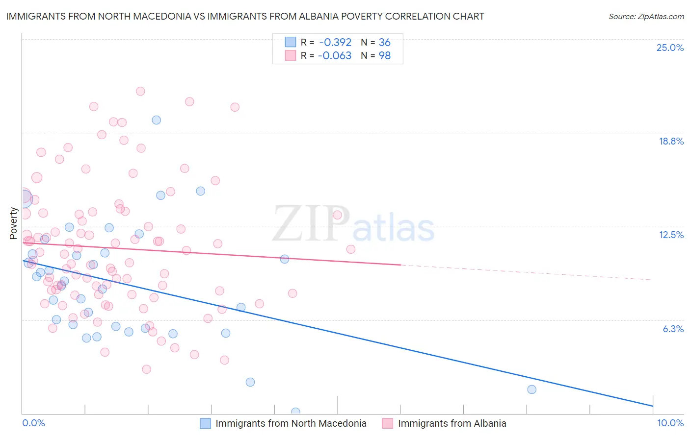 Immigrants from North Macedonia vs Immigrants from Albania Poverty