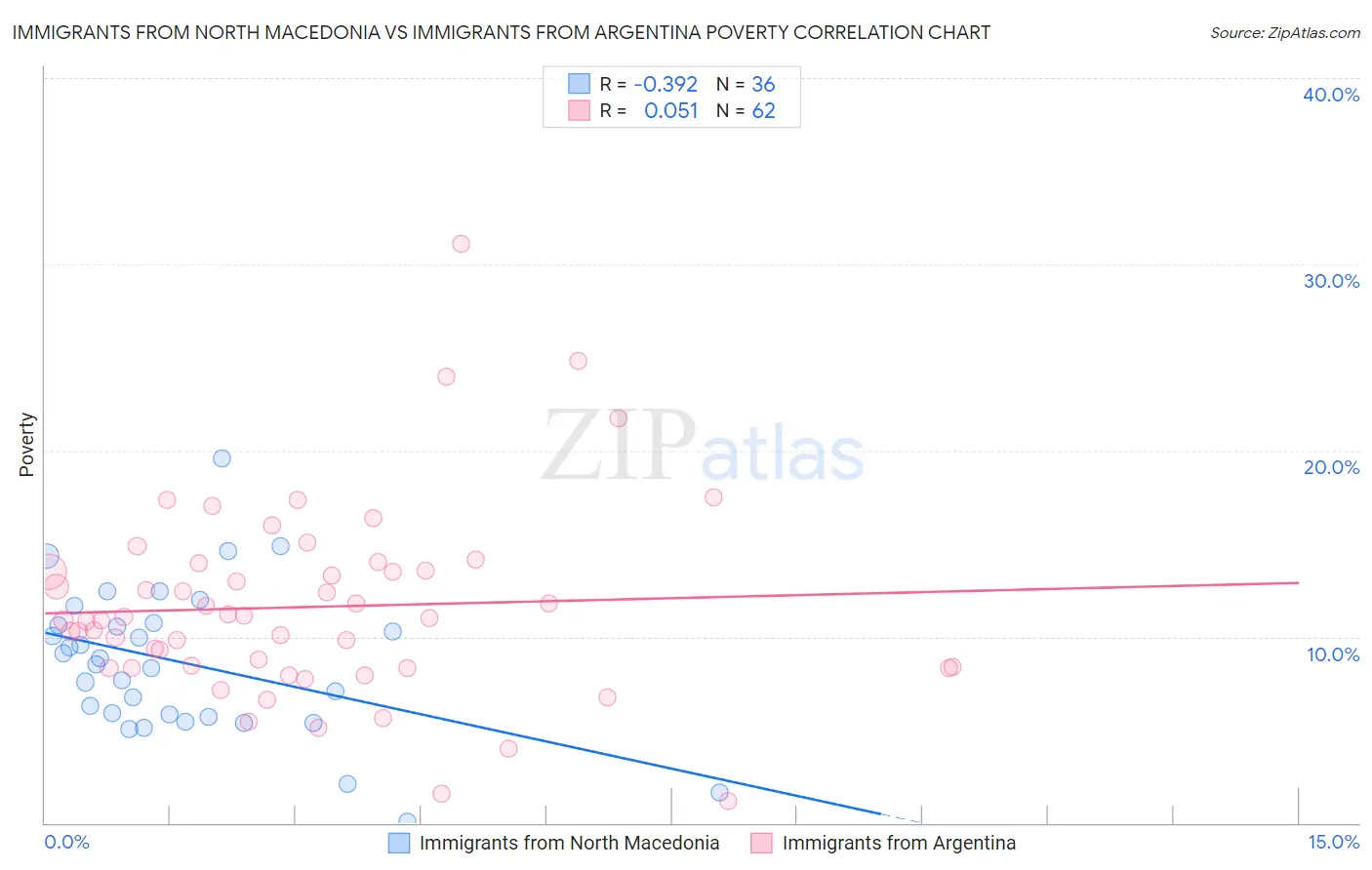 Immigrants from North Macedonia vs Immigrants from Argentina Poverty