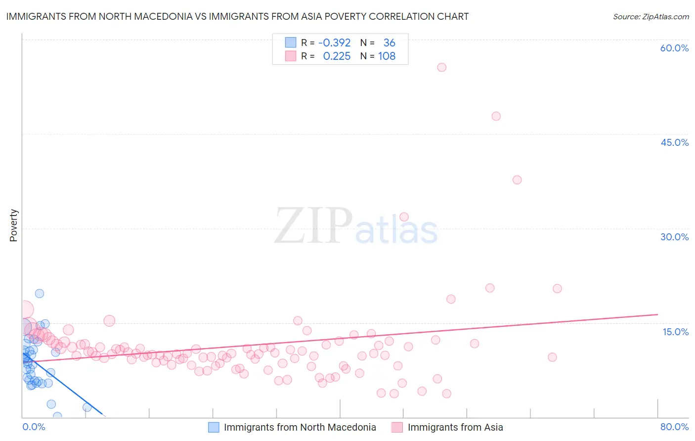 Immigrants from North Macedonia vs Immigrants from Asia Poverty