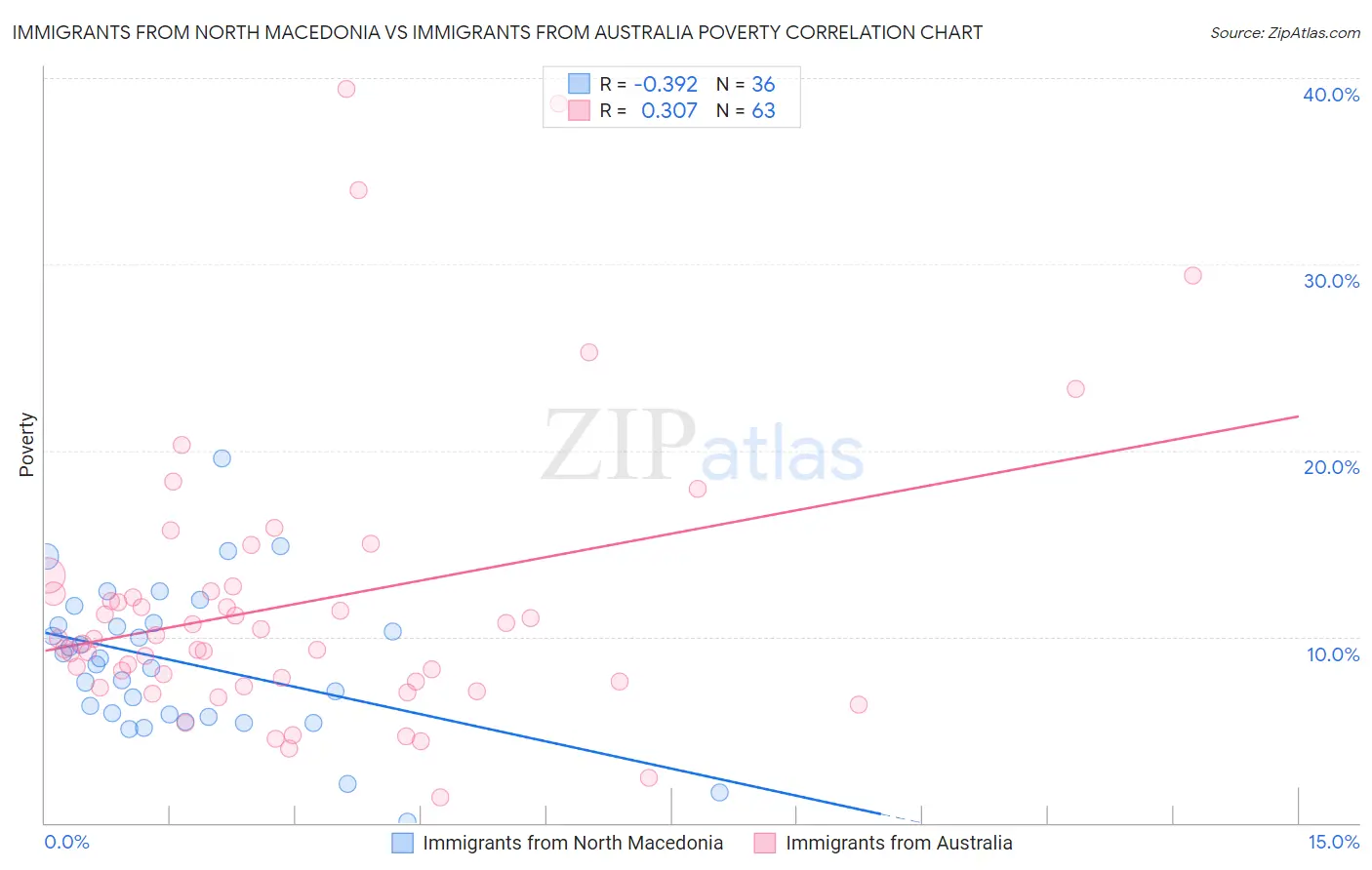 Immigrants from North Macedonia vs Immigrants from Australia Poverty