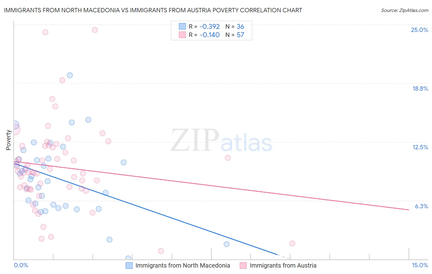 Immigrants from North Macedonia vs Immigrants from Austria Poverty