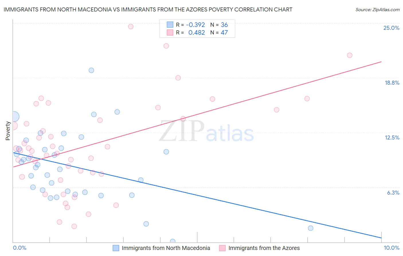 Immigrants from North Macedonia vs Immigrants from the Azores Poverty