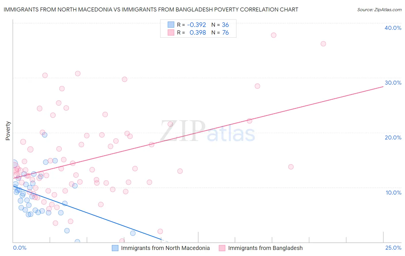 Immigrants from North Macedonia vs Immigrants from Bangladesh Poverty