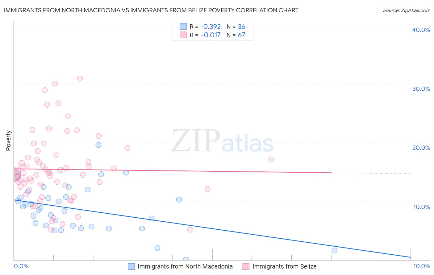 Immigrants from North Macedonia vs Immigrants from Belize Poverty