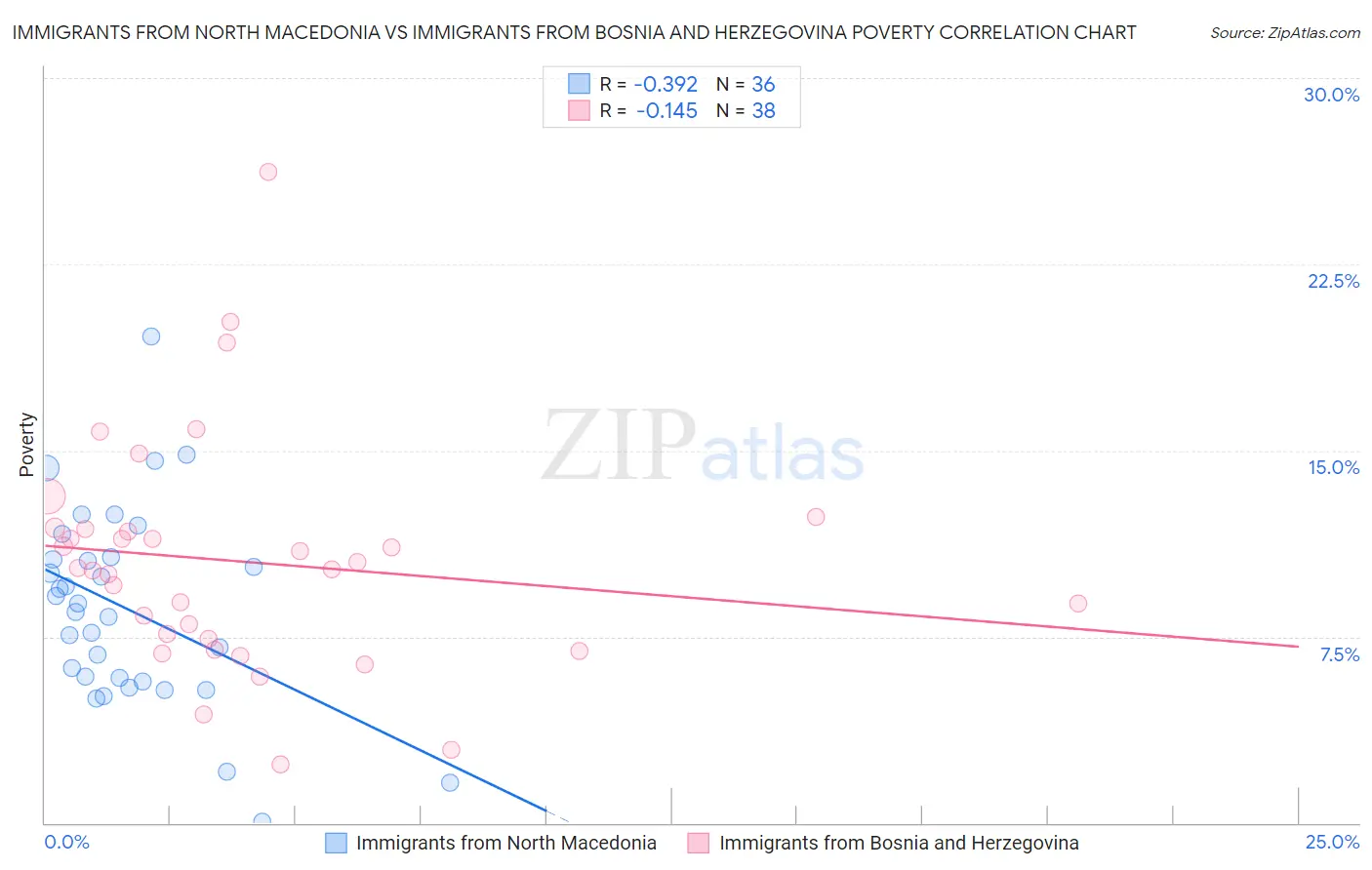 Immigrants from North Macedonia vs Immigrants from Bosnia and Herzegovina Poverty