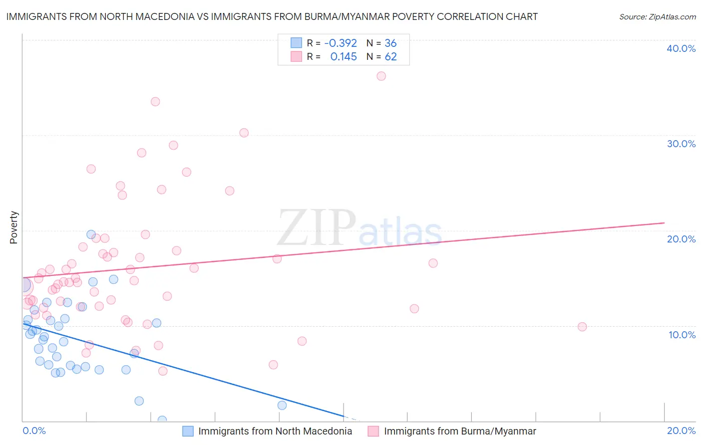 Immigrants from North Macedonia vs Immigrants from Burma/Myanmar Poverty