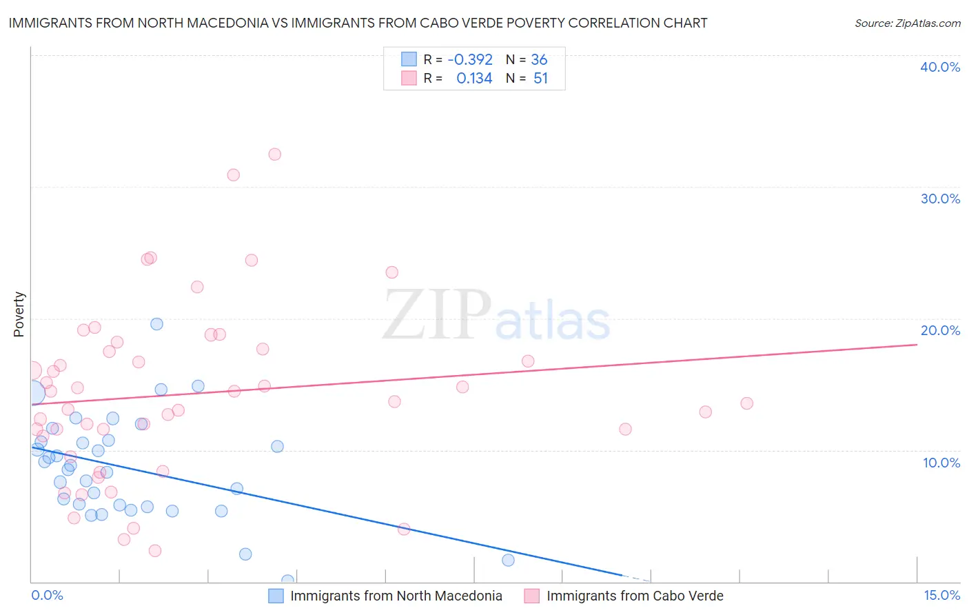 Immigrants from North Macedonia vs Immigrants from Cabo Verde Poverty