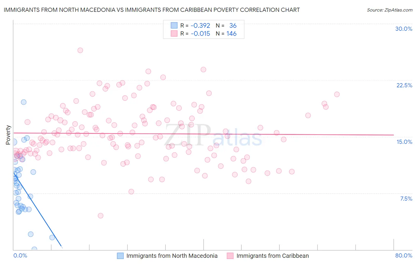 Immigrants from North Macedonia vs Immigrants from Caribbean Poverty