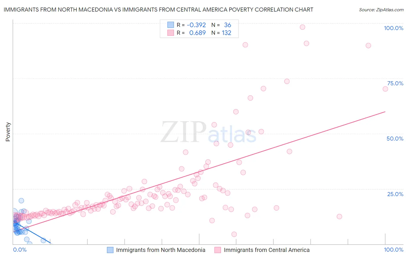 Immigrants from North Macedonia vs Immigrants from Central America Poverty