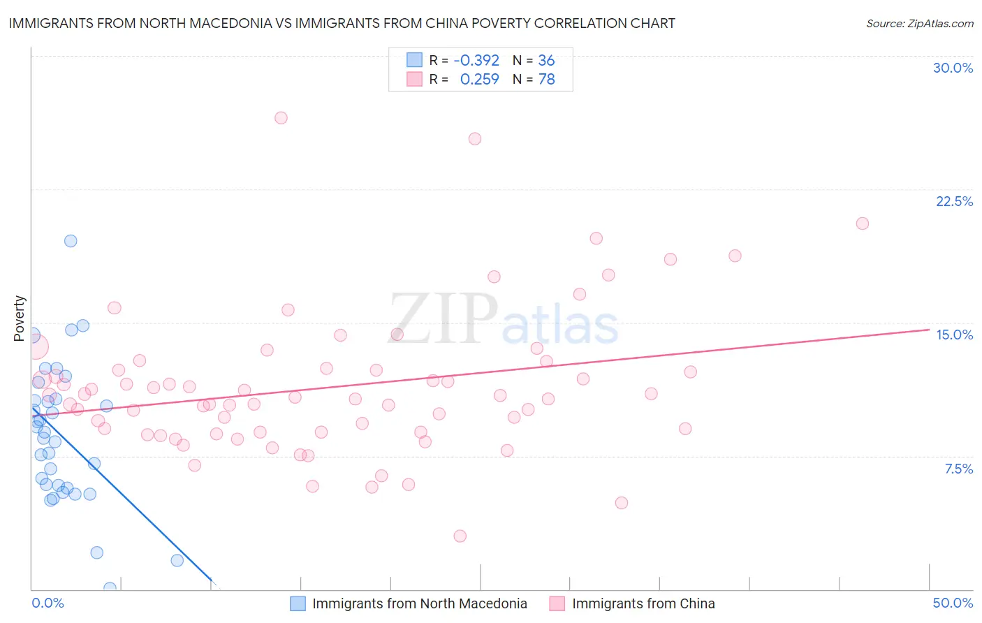 Immigrants from North Macedonia vs Immigrants from China Poverty